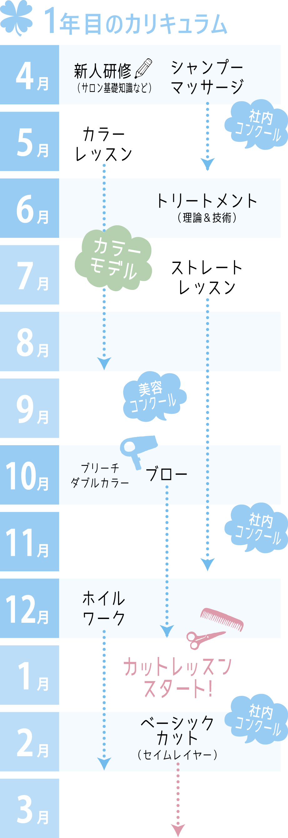 アートラッシュ 教育カリキュラム-1年目